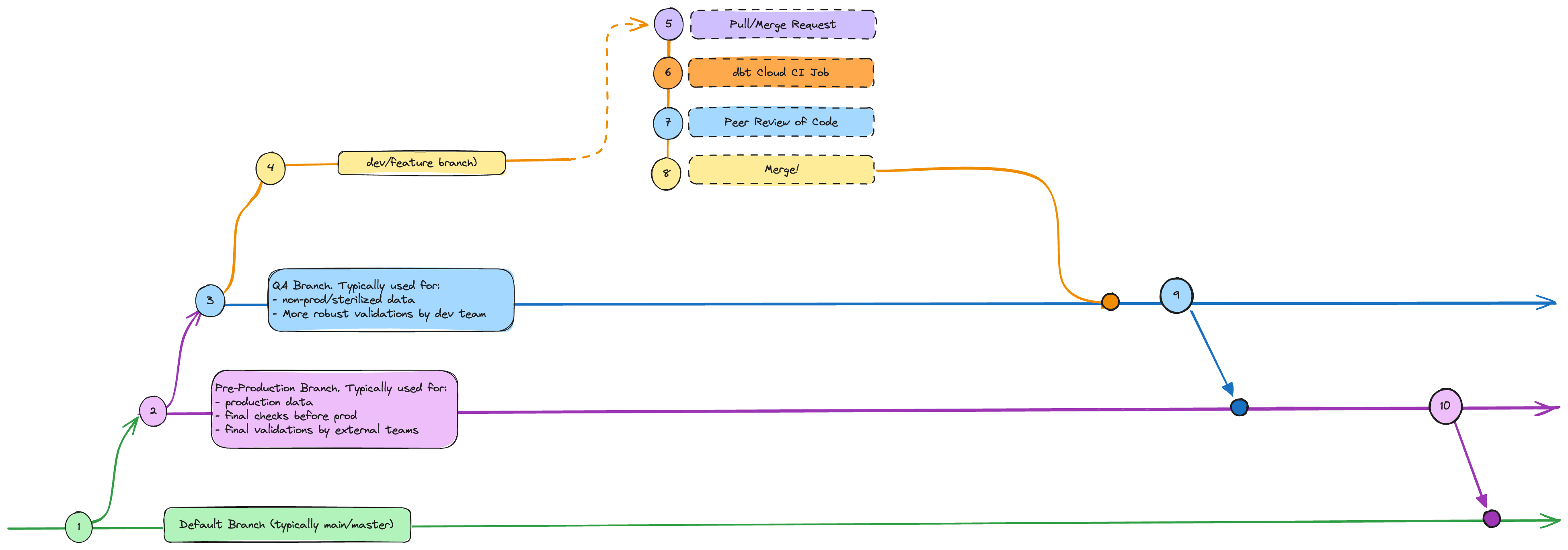 A git strategy with more branches A git strategy with more branches