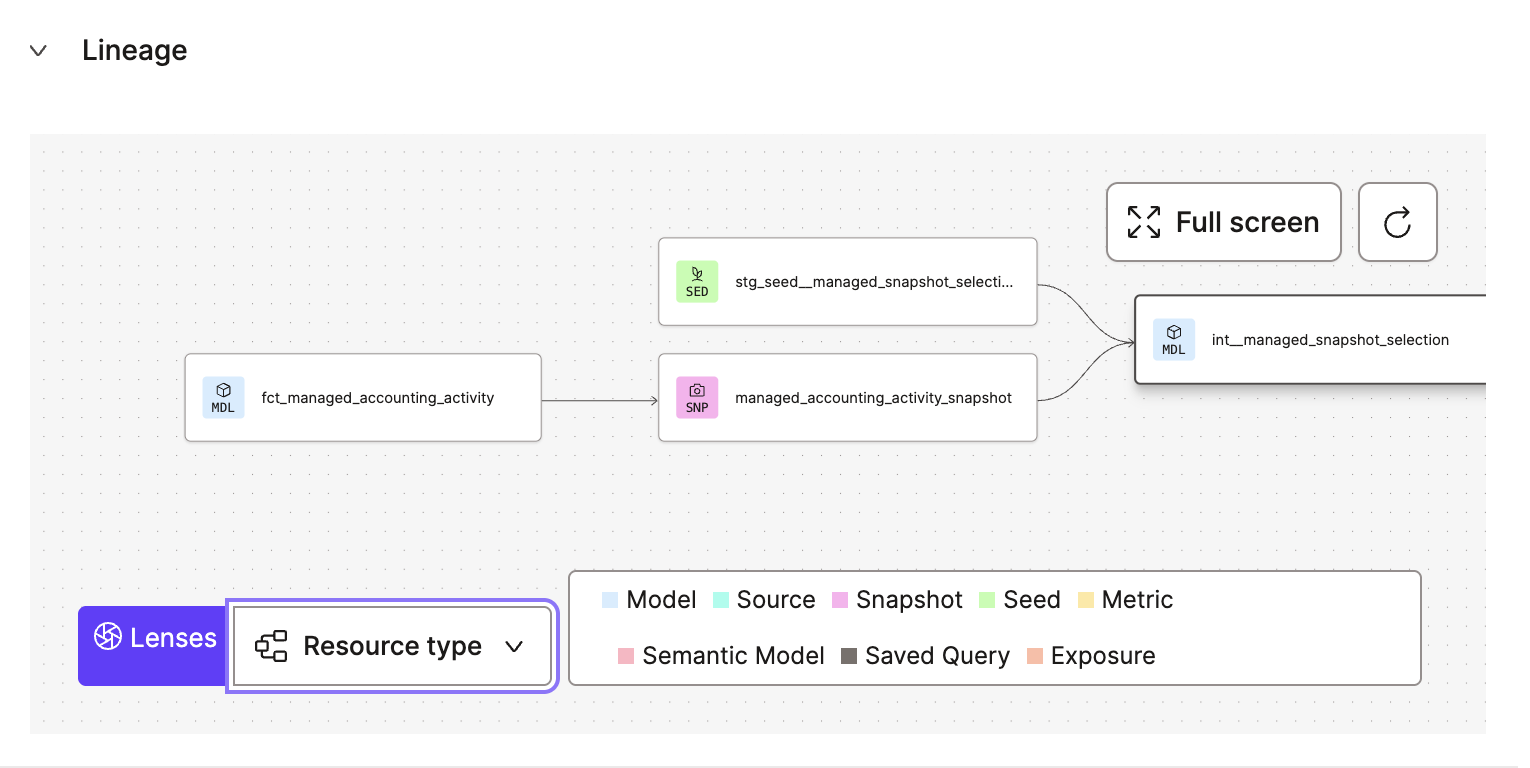 The resource type lens The resource type lens